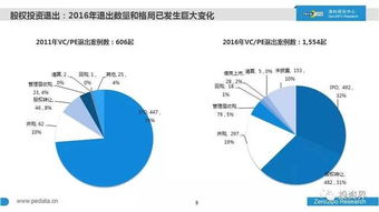 2016年中國股權投資全景透視 萬家機構、7萬億規模與行業新風向