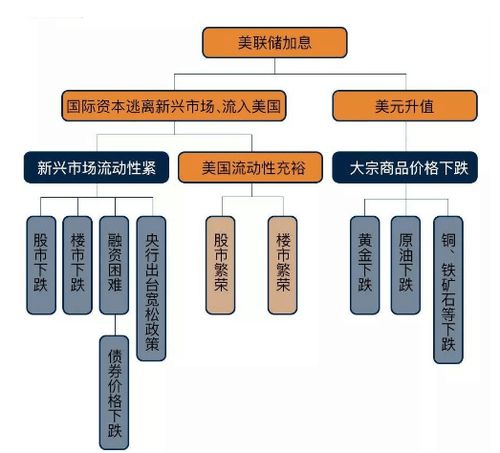 美聯儲加息背景下股權投資產品熱度攀升 投資管理的新動向