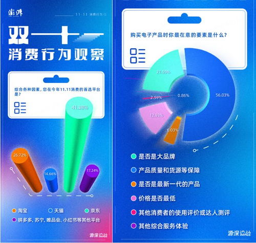 雙十一消費(fèi)新觀察 近七成用戶將京東作為3C數(shù)碼產(chǎn)品首選平臺